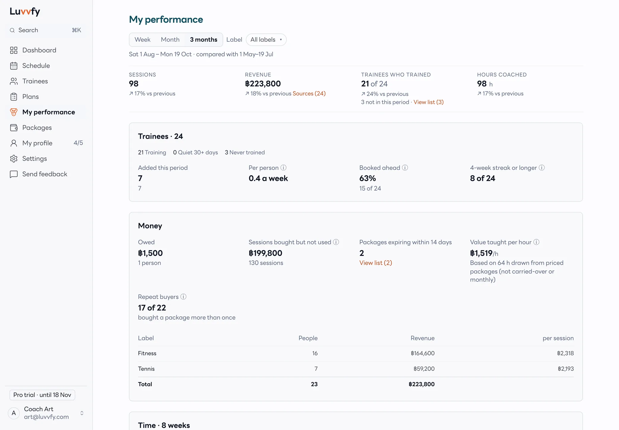 A coach's Performance page